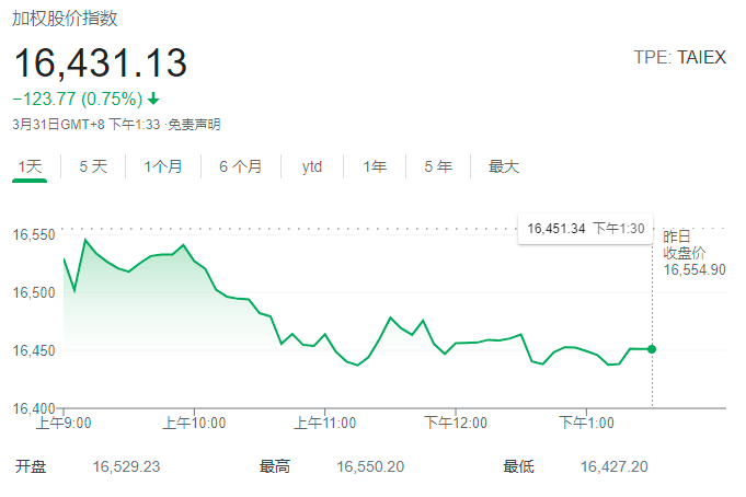 新加坡公司行情 周期暖风袭来 去年垫底的新加坡股市今年来跃居亚洲第二