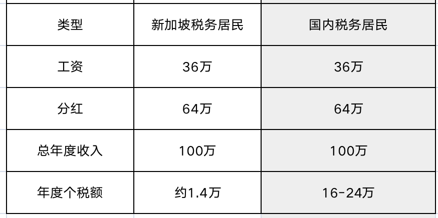 新加坡公司税率最新 新加坡税收全攻略，有这一篇就够了