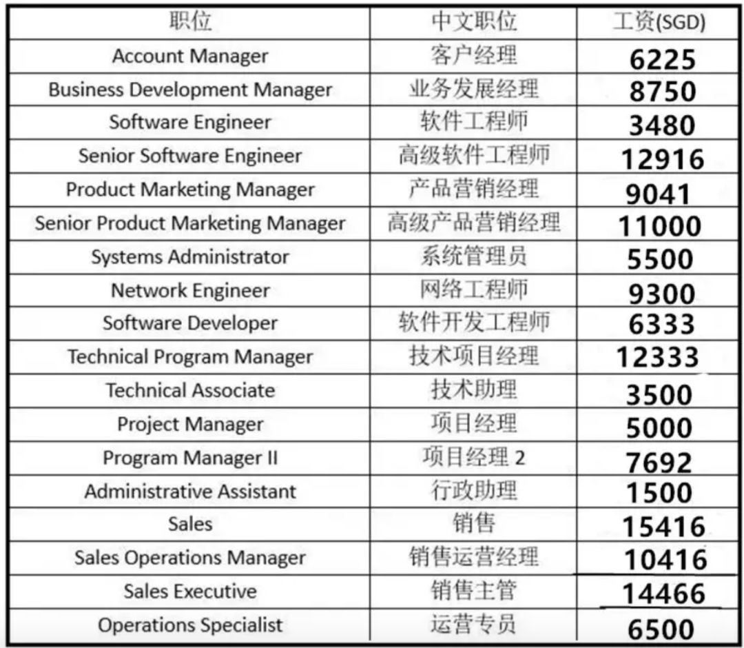 新加坡动画公司薪资 新加坡2019各大行业工资表，看看自己有没有被淘汰