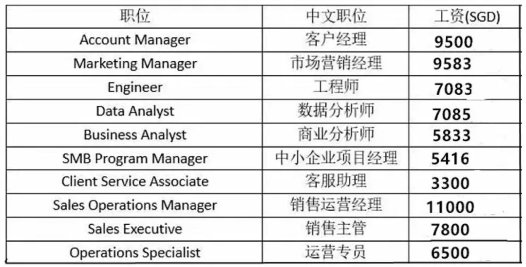 新加坡动画公司薪资 新加坡2019各大行业工资表，看看自己有没有被淘汰