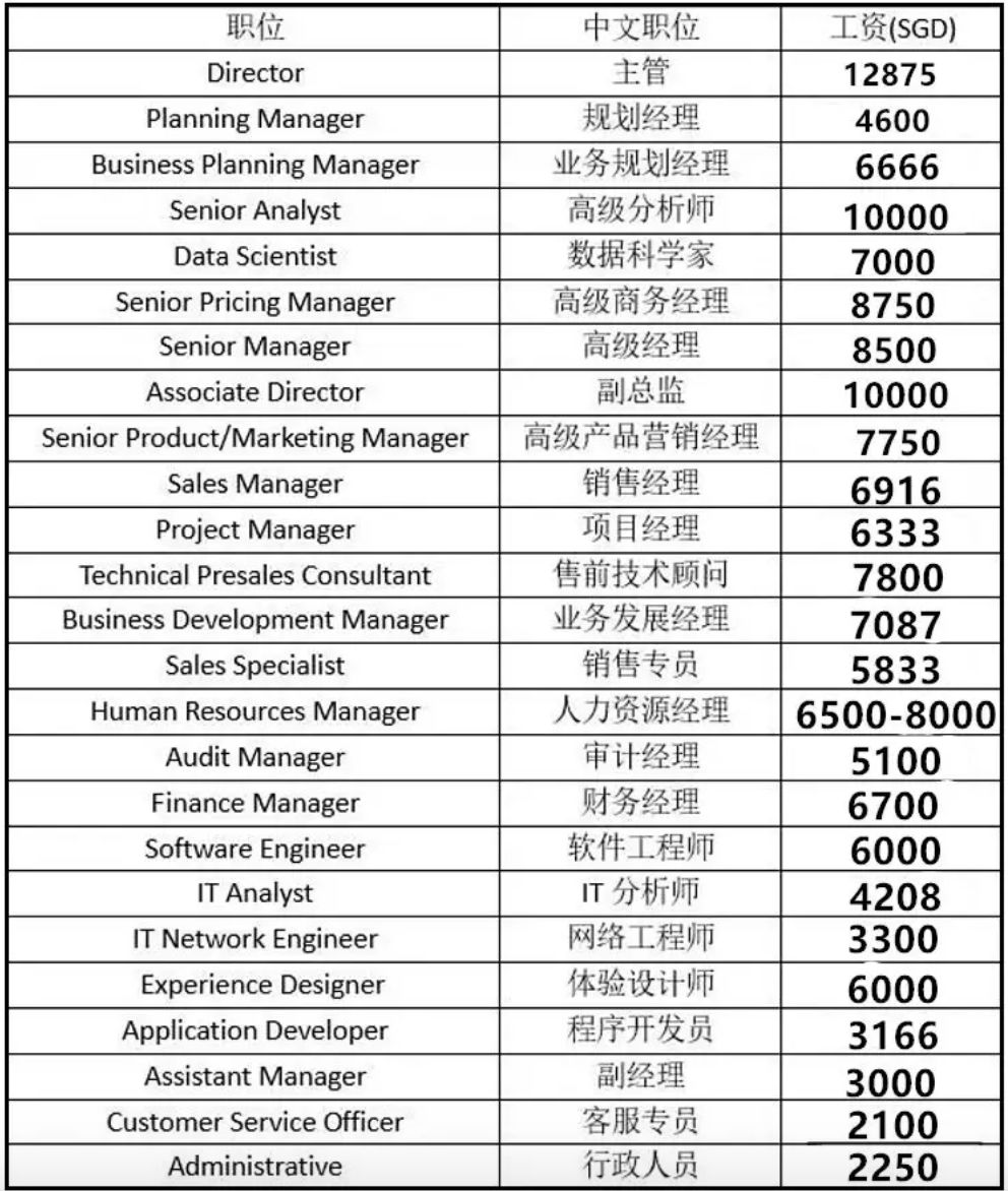 新加坡动画公司薪资 新加坡2019各大行业工资表，看看自己有没有被淘汰