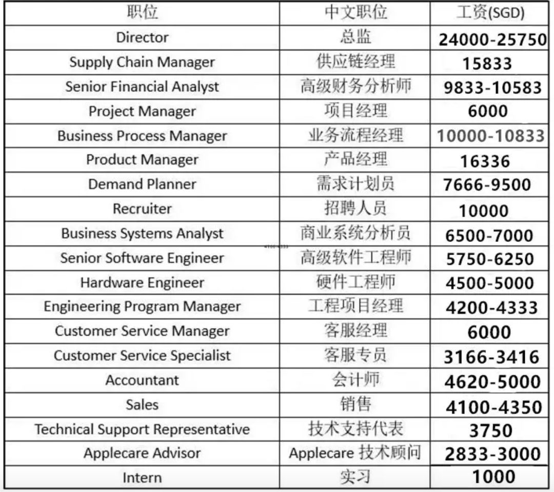 新加坡动画公司薪资 新加坡2019各大行业工资表，看看自己有没有被淘汰