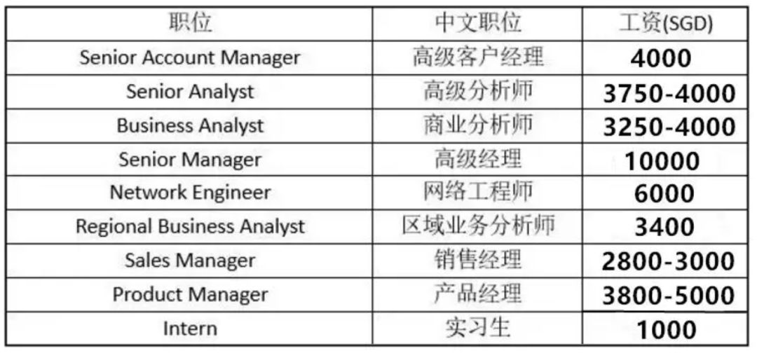 新加坡动画公司薪资 新加坡2019各大行业工资表，看看自己有没有被淘汰