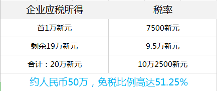 新加坡公司税务攻略 新加坡企业免税50万，还有40%缴税回扣拿？