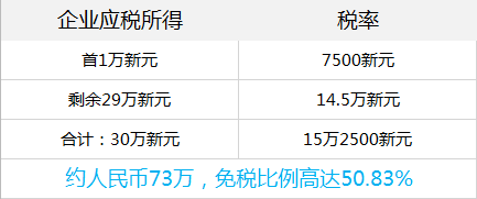 新加坡公司税务攻略 新加坡企业免税50万，还有40%缴税回扣拿？