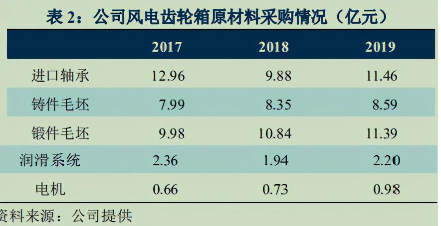 新加坡做风机公司 南高齿（二）：被忽略的风电零部件龙头