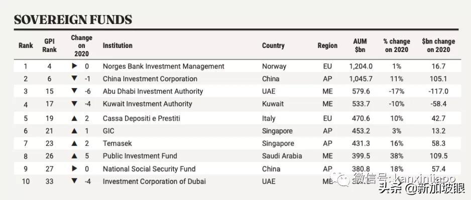 新加坡政府基金公司 新加坡GIC是亚洲最大、最神秘的投资者，到底有多厉害？