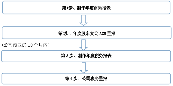 山西新加坡公司报税 年底了，新加坡公司年报怎么报？详细流程拿走不谢