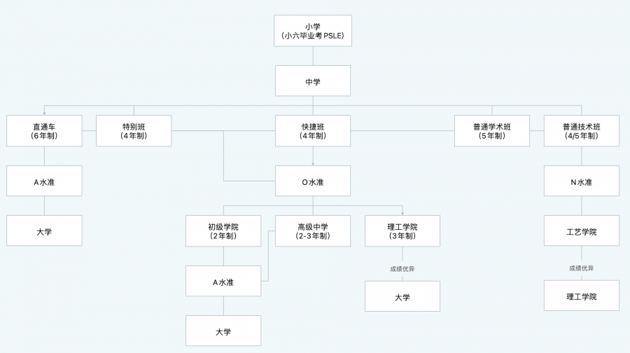 香港VS新加坡！哪里上学更有前途？(新加坡创业公司难度)