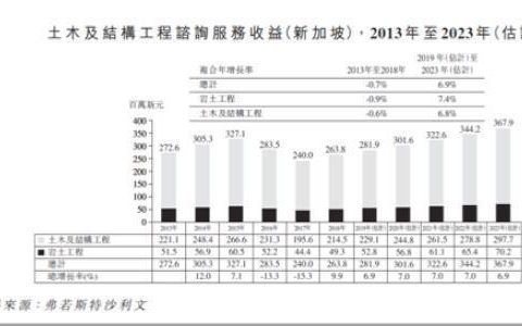 WMCH GLOBAL：土木及结构工程咨询服务商是否可以“细细粒容易升”(新加坡咨询公司排名)