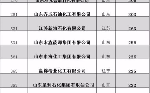 2019中国十大民营石油企业重磅出炉！山东、江浙企业强势霸榜(汇丰石化新加坡公司)