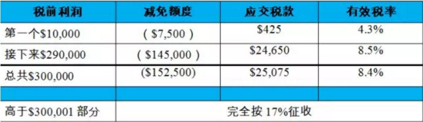 新加坡创业、交税分分钟搞定，回眸小坡25年的“税路”(徐州新加坡公司交税)