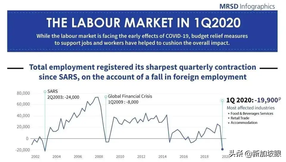 新加坡4%的企业已经开始裁员，21%的企业也考虑裁员(新加坡减薪公司排名)