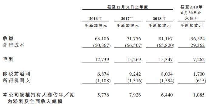 新股消息 | 室内装修服务提供商Raffles Interior向港交所递表(新加坡装修公司有哪些公司)