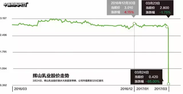 神秘商人杨凯：一夜蒸发320亿港币的辉山乳业掌门人(抚顺新加坡公司年报公示)