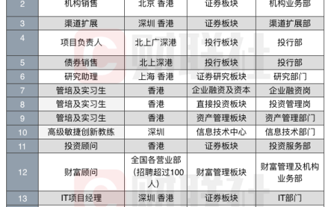多家在港中资券商加紧招兵买马，海通国际多达97个岗位，资管与财富管理职位最多(汇丰石化新加坡公司招聘)