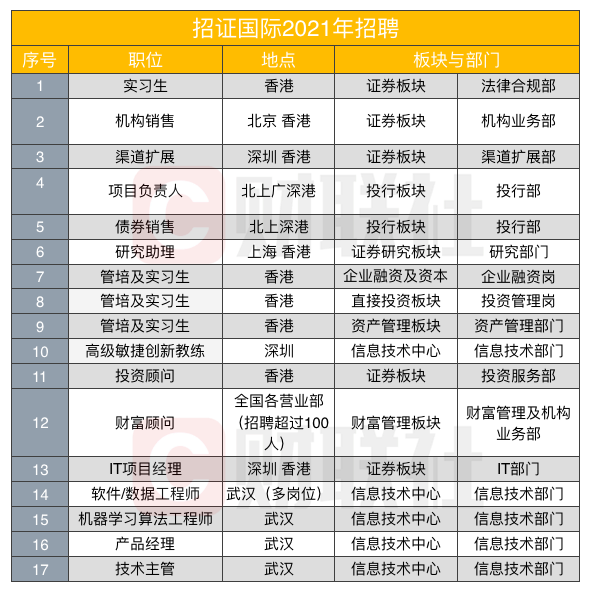 多家在港中资券商加紧招兵买马，海通国际多达97个岗位，资管与财富管理职位最多(汇丰石化新加坡公司招聘)