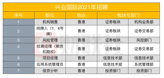 多家在港中资券商加紧招兵买马，海通国际多达97个岗位，资管与财富管理职位最多(汇丰石化新加坡公司招聘)