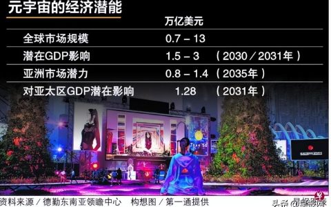 元宇宙趋势难阻挡 未来可为新加坡经济贡献逾百亿美元(新加坡科技公司经营模式)
