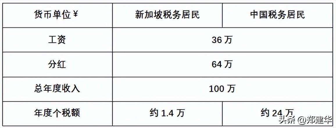 在新加坡到底有哪些税收优惠？读这篇新加坡税务大全就够了(唐山新加坡公司交税吗)