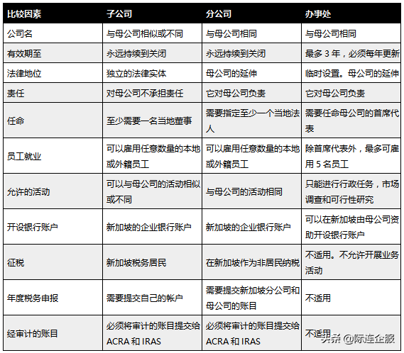 如何正确区别新加坡子公司、分公司、办事处的区别？(新加坡公司注销手续流程)