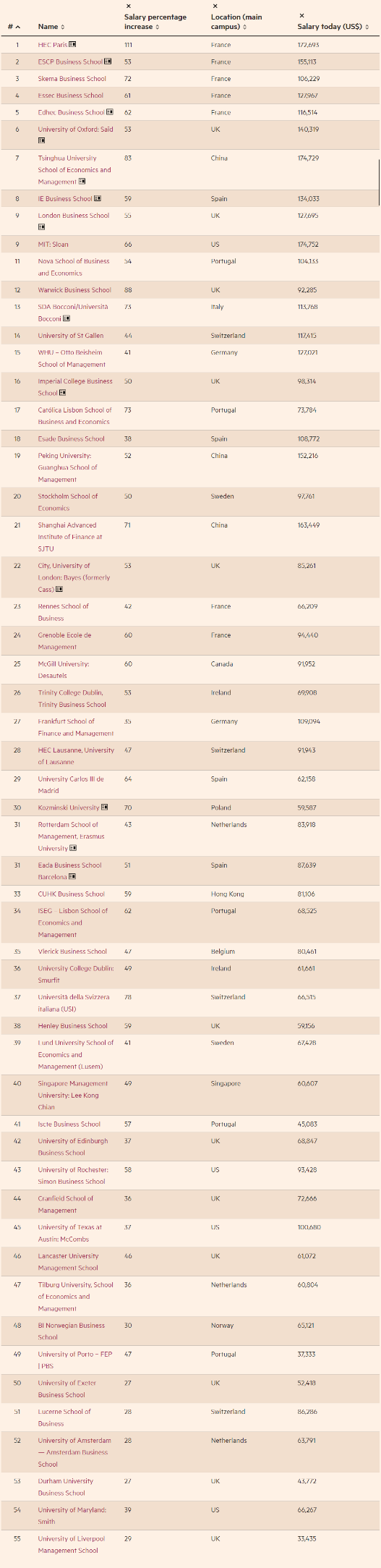 2022年全球金融硕士专业排名(新加坡投行公司排名)