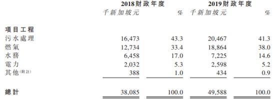 新股消息 | 新加坡地下设施工程商SLES Holdings递交港交所创业板上市(新加坡公司有贷款吗)