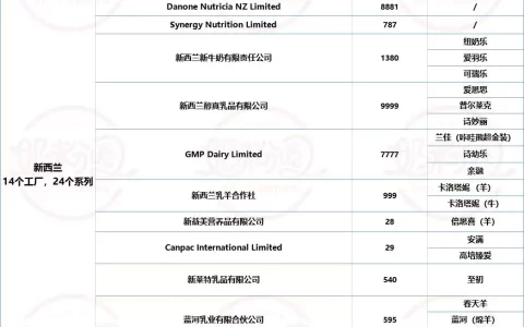 海外婴配粉工厂已注册99家，这50家的104款进口奶粉已通过注册(如何选择新加坡奶粉公司)