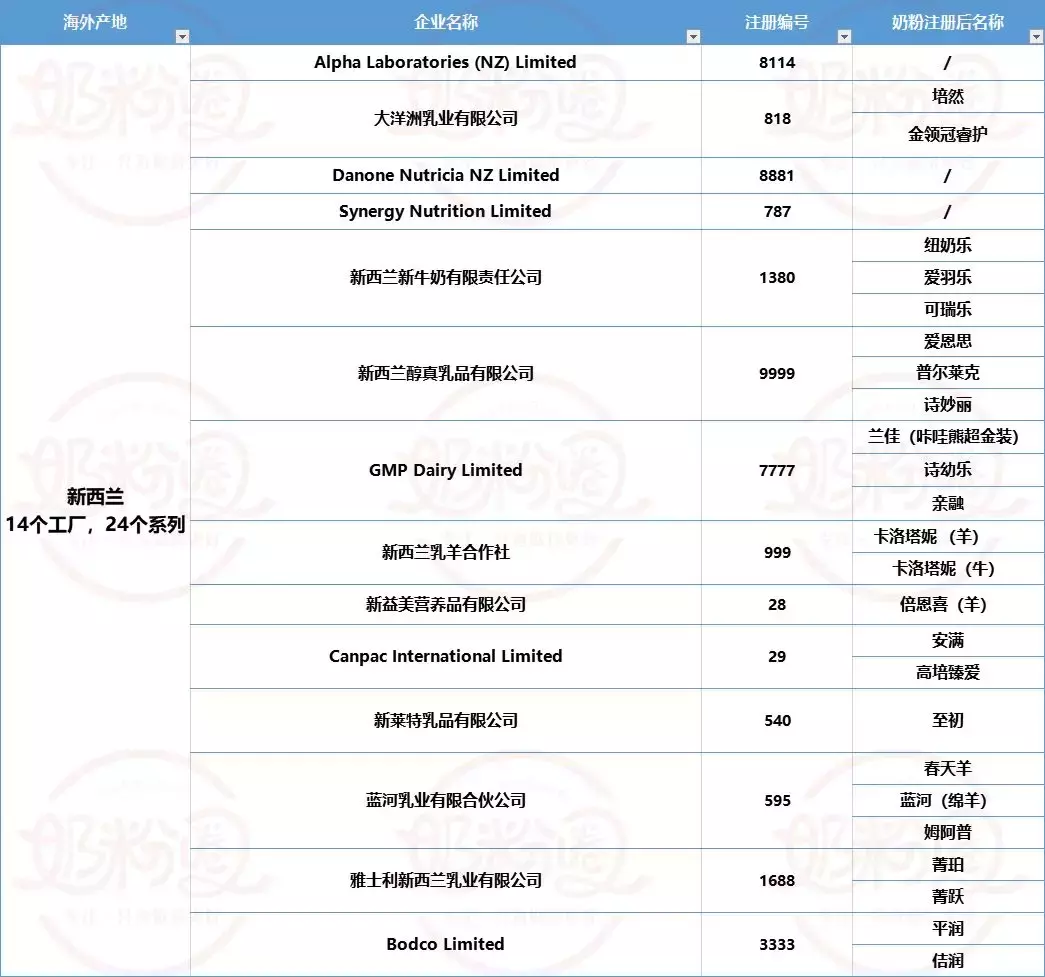 海外婴配粉工厂已注册99家，这50家的104款进口奶粉已通过注册(如何选择新加坡奶粉公司)