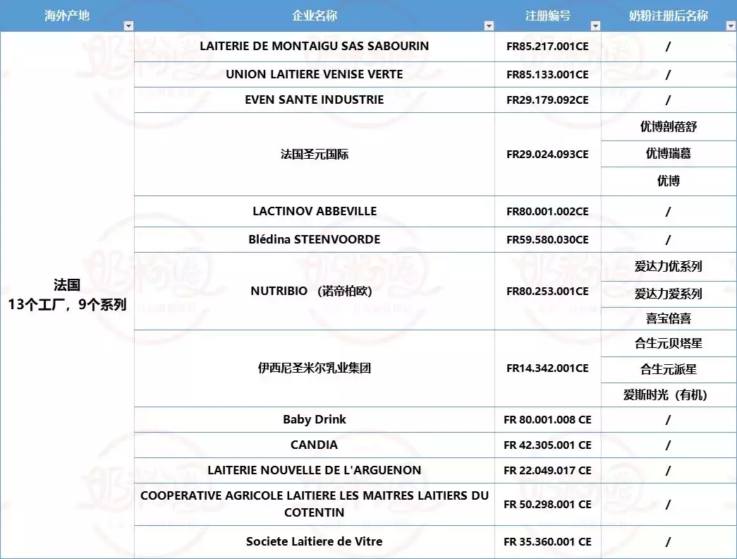 海外婴配粉工厂已注册99家，这50家的104款进口奶粉已通过注册(如何选择新加坡奶粉公司)