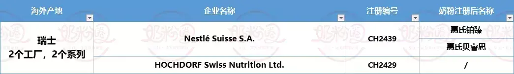 海外婴配粉工厂已注册99家，这50家的104款进口奶粉已通过注册(如何选择新加坡奶粉公司)