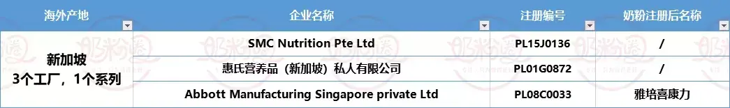 海外婴配粉工厂已注册99家，这50家的104款进口奶粉已通过注册(如何选择新加坡奶粉公司)