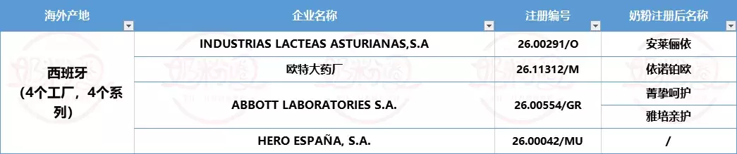 海外婴配粉工厂已注册99家，这50家的104款进口奶粉已通过注册(如何选择新加坡奶粉公司)