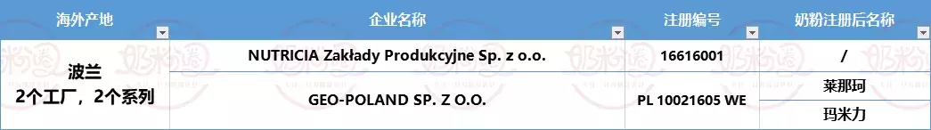 海外婴配粉工厂已注册99家，这50家的104款进口奶粉已通过注册(如何选择新加坡奶粉公司)