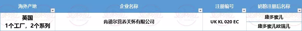 海外婴配粉工厂已注册99家，这50家的104款进口奶粉已通过注册(如何选择新加坡奶粉公司)