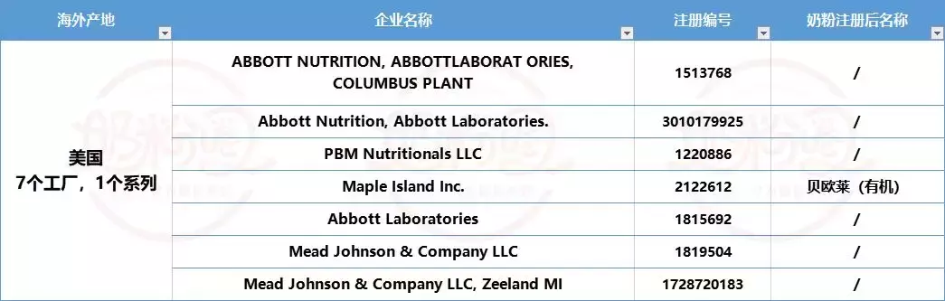 海外婴配粉工厂已注册99家，这50家的104款进口奶粉已通过注册(如何选择新加坡奶粉公司)