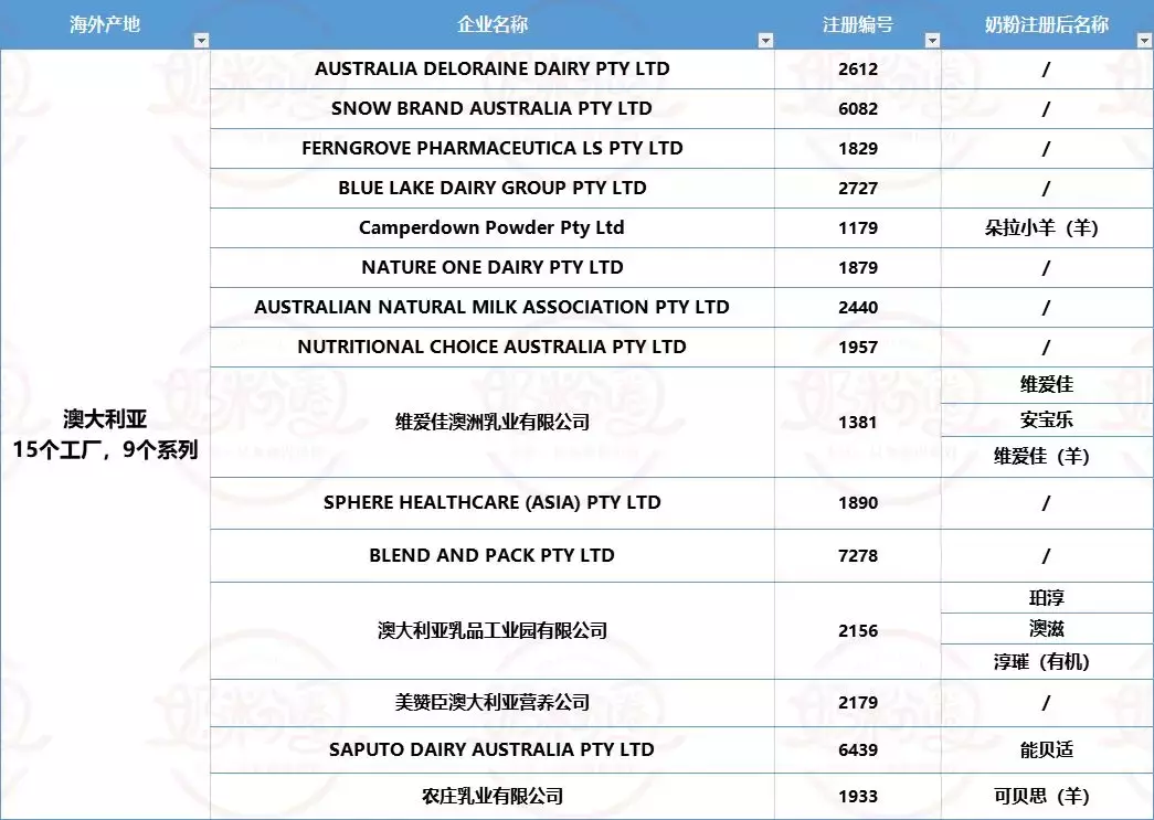 海外婴配粉工厂已注册99家，这50家的104款进口奶粉已通过注册(如何选择新加坡奶粉公司)