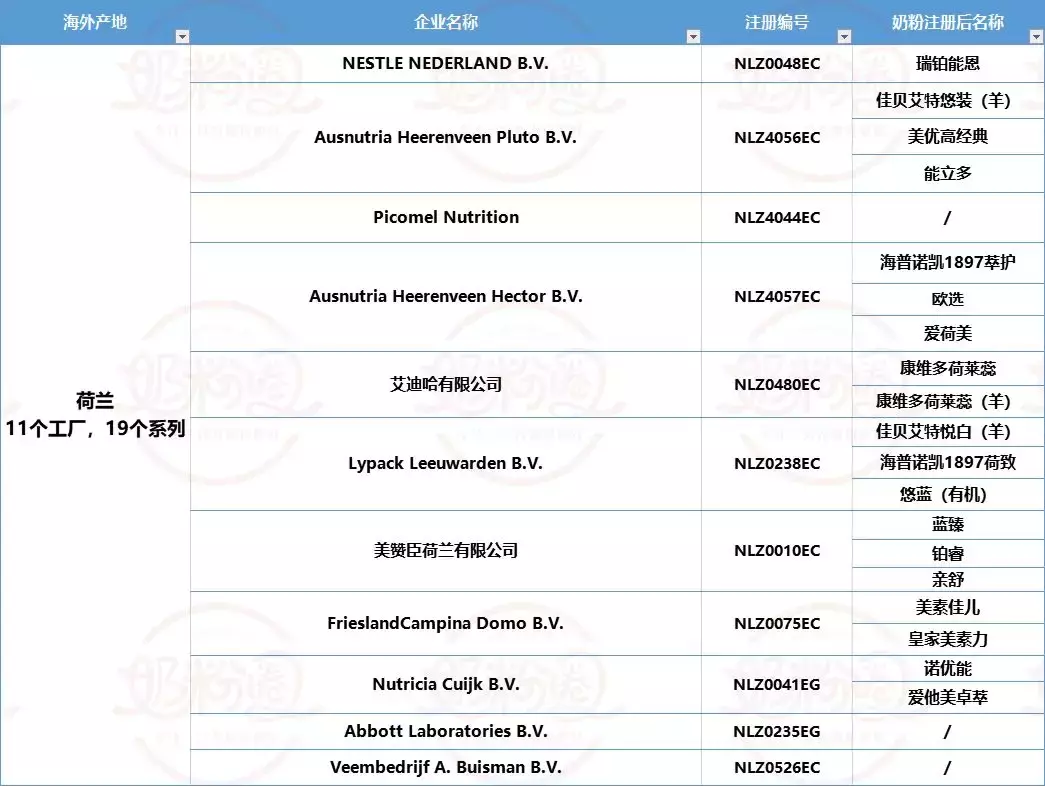 海外婴配粉工厂已注册99家，这50家的104款进口奶粉已通过注册(如何选择新加坡奶粉公司)