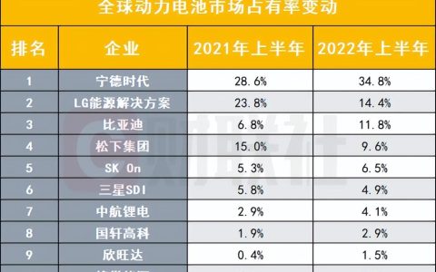 安徽“动力电池大王”：位居中国第四、全球第八，年收入超100亿(安徽新加坡公司哪家强些)