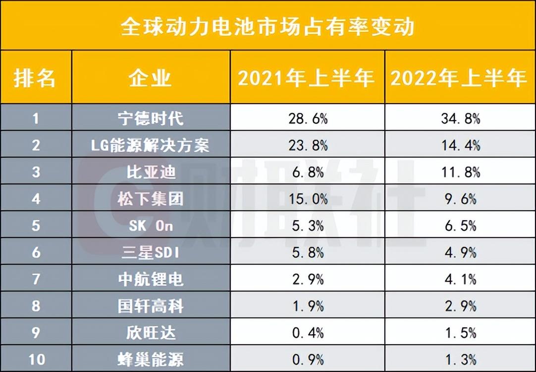 安徽“动力电池大王”：位居中国第四、全球第八，年收入超100亿(安徽新加坡公司哪家强些)