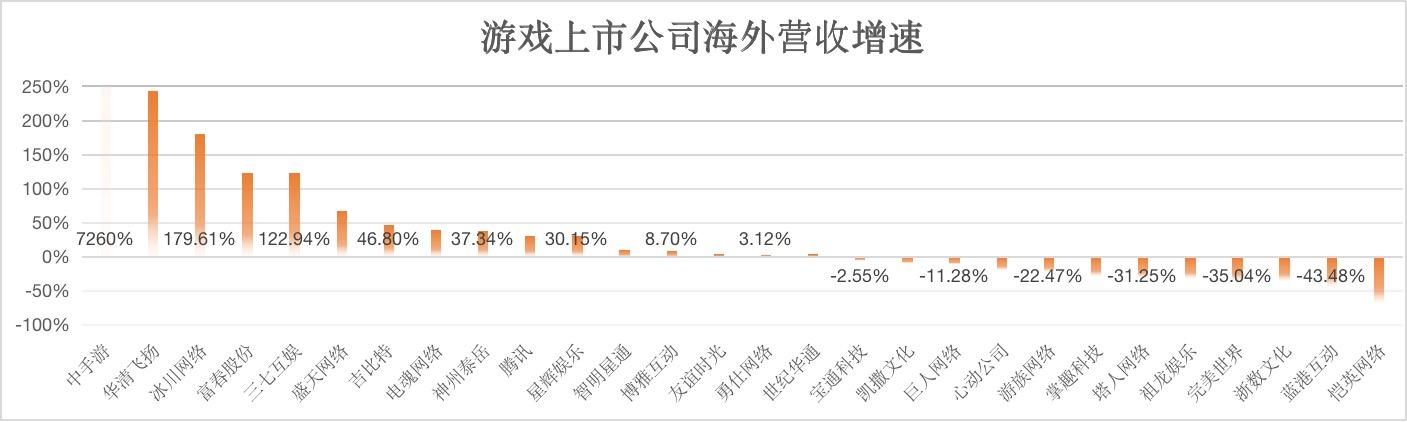 国产游戏疯狂收割老外，中手游海外营收暴增73倍，但越来越不赚钱了(新加坡手游公司开发)