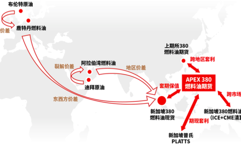 新加坡亚太交易所推出燃料油期货，首日夜盘成交2769万美元(新加坡汽油上市公司)