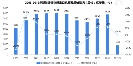 花园之国：中国与新加坡双边贸易现状与发展趋势(新加坡汽配贸易公司)