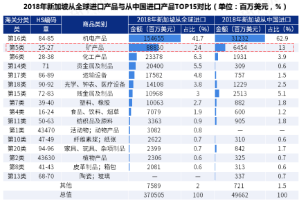 花园之国：中国与新加坡双边贸易现状与发展趋势(新加坡汽配贸易公司)