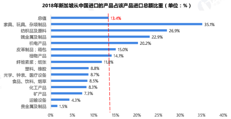 花园之国：中国与新加坡双边贸易现状与发展趋势(新加坡汽配贸易公司)