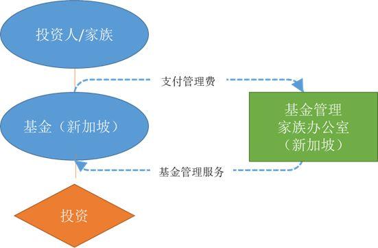 新加坡GIP投资移民高不可攀？13X/13R家族办公室移民方案了解一下(新加坡绿卡注册公司流程)