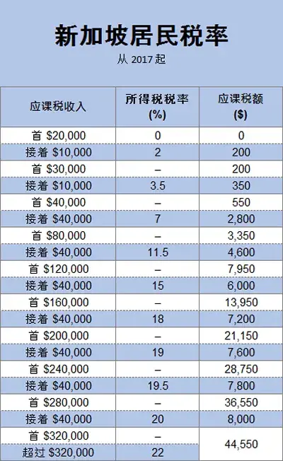 新加坡报税季，你赚够税钱了吗？(河北新加坡公司报税)