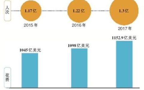 出境游持续升温 出境金融服务升级(新加坡公司变更代办机构)