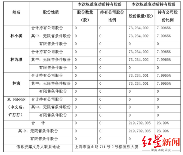 林奇30亿游族股份由三子女继承，疑似非婚生儿子发律师函争产(中山新加坡公司变更股东)