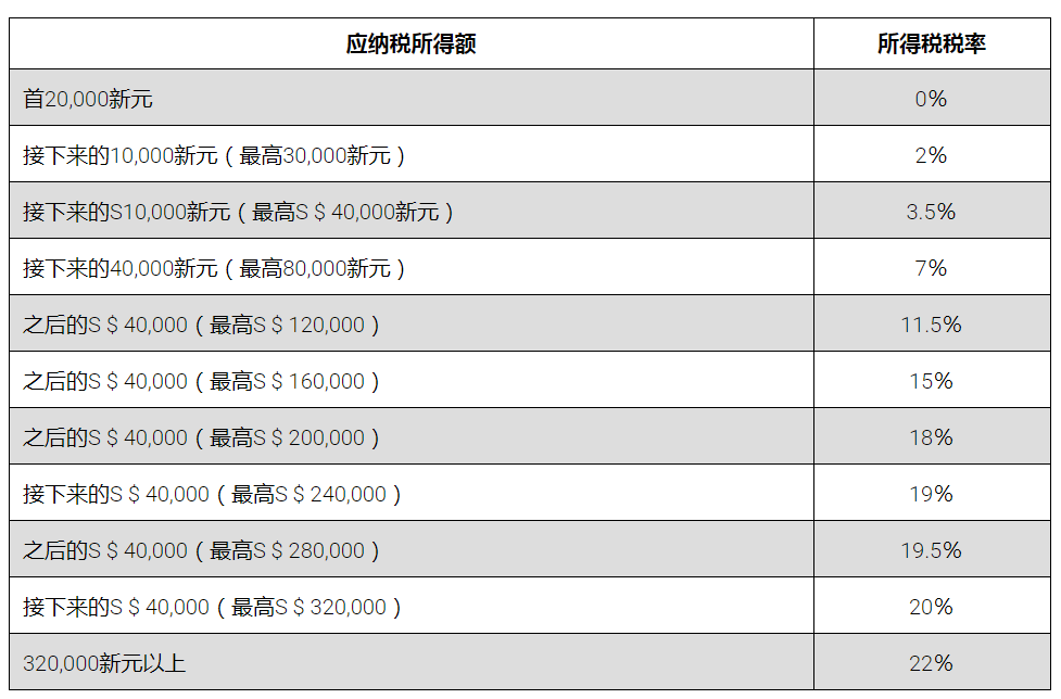 新加坡税收制度和税率都有哪些？(邯郸新加坡公司交税吗)